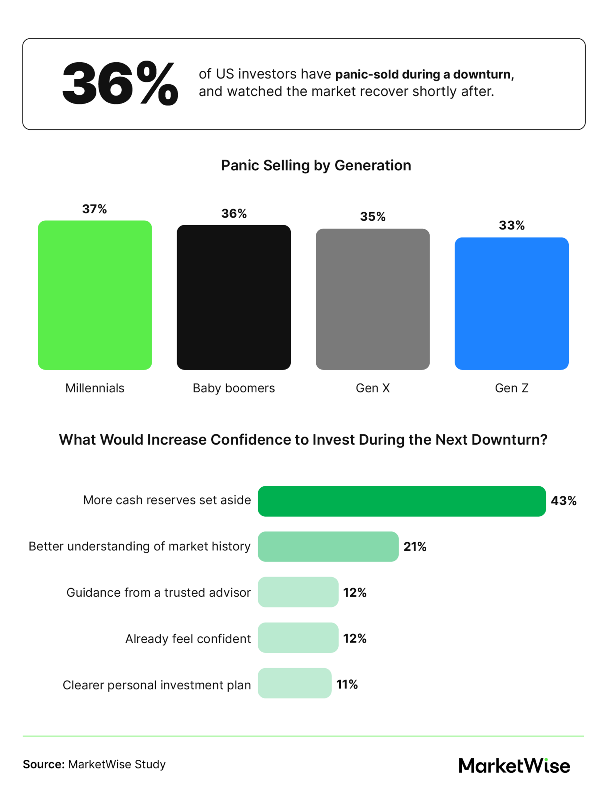 An infographic showing how many investors have panic-sold during a downturn and watched the market recover, with panic-selling rates by generation and data on what would most increase investor confidence during the next downturn.
