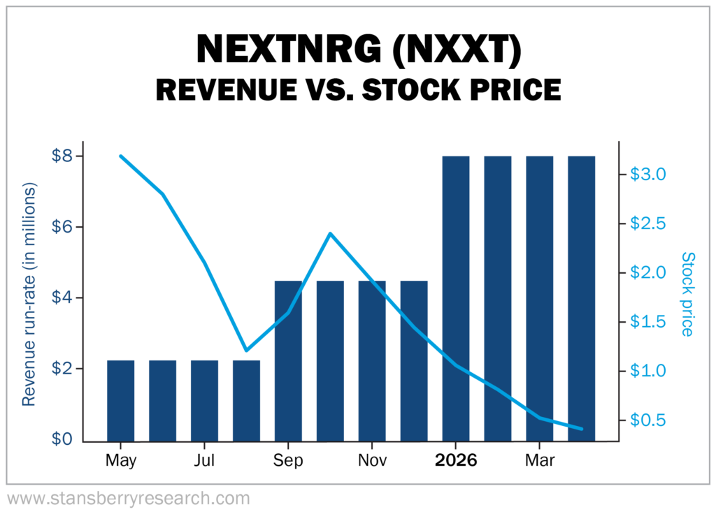 Nextnrg Revenue vs Stock price graph