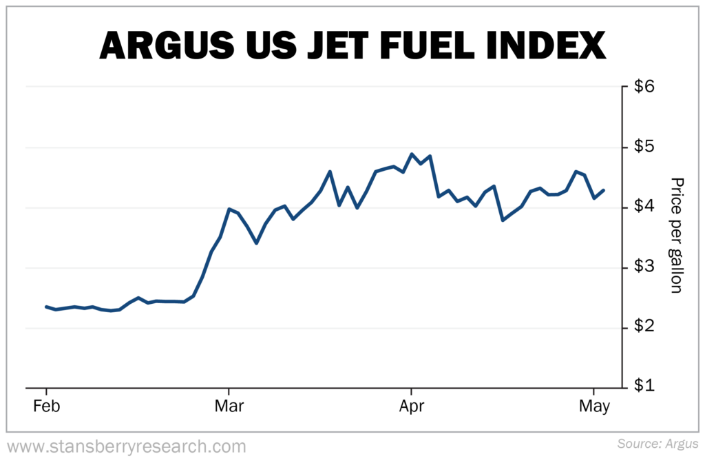 Argus US Jet Fuel Index