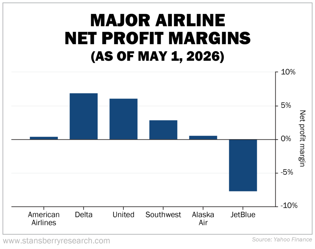 Major airline net profit margins