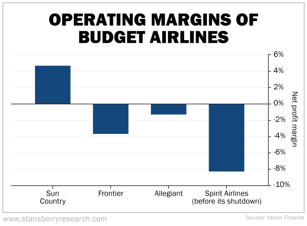 Operating Margins of budget airlines