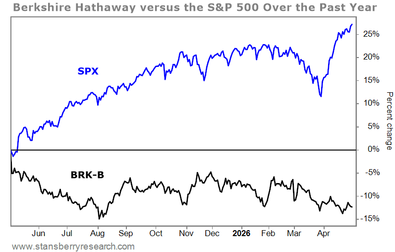 Berkshire Hathaway versus the S&P 500 over the past year graph