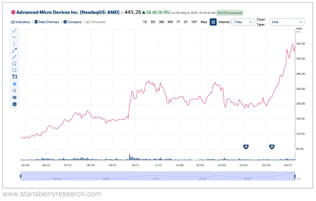 AMD Stansberry Graph May 6th