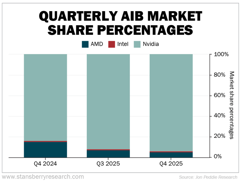 Quarterly AIB Market Share Percentage Graph