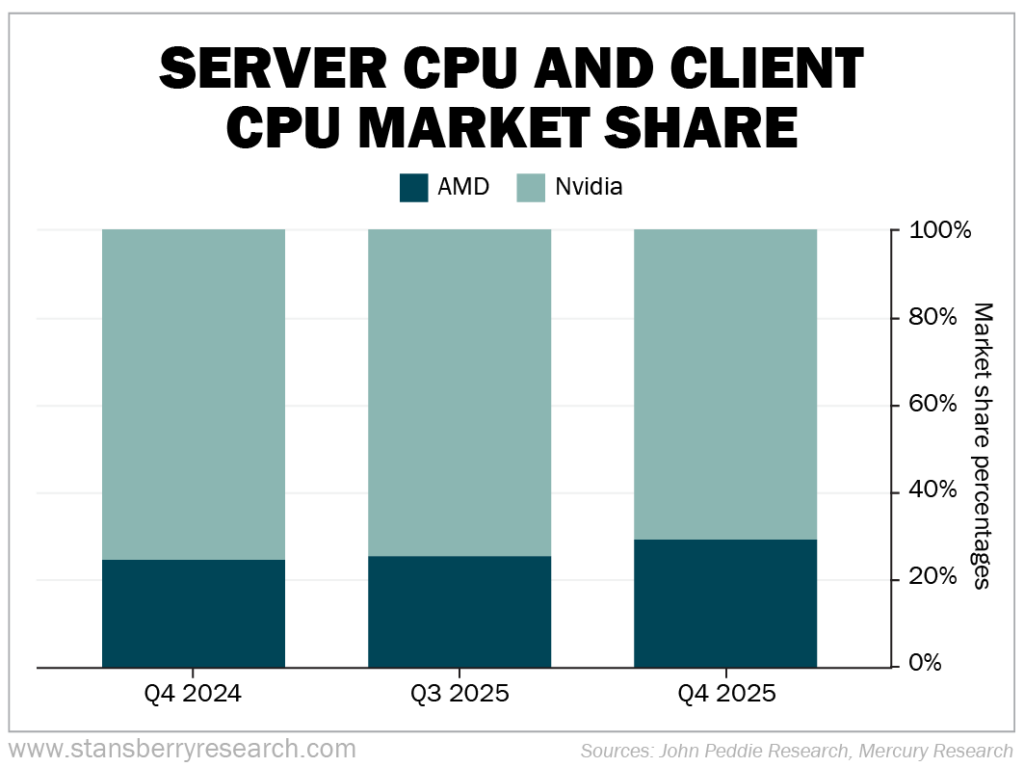 Server CPU and Client CPT Market Share Graph