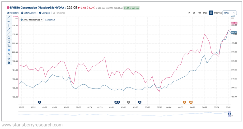 Nvidia vs AMD Stansberry score. 