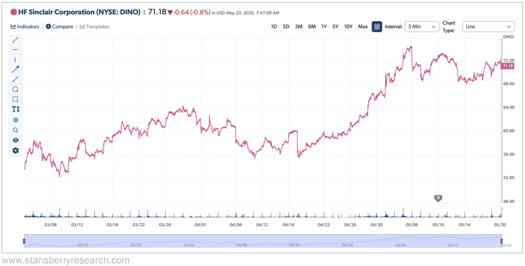 Sinclair Stock Profits