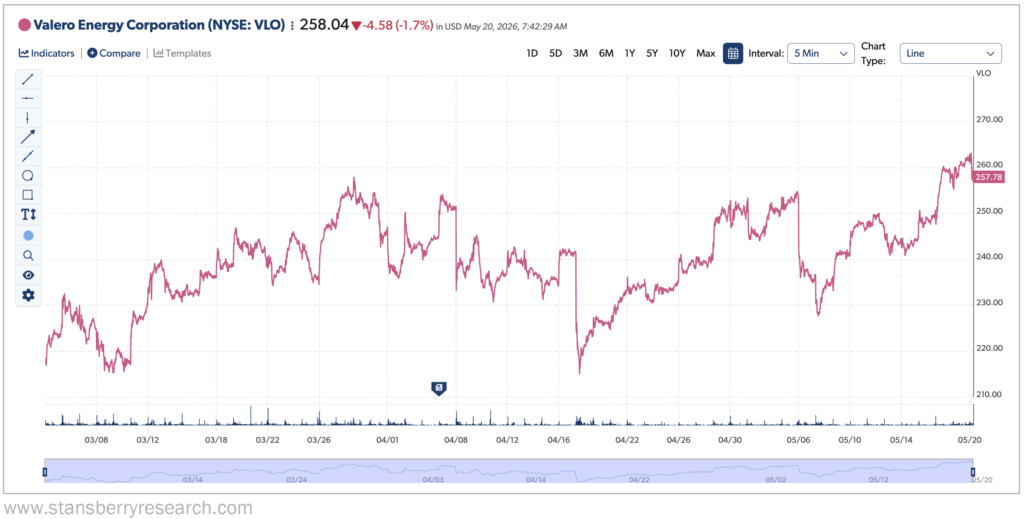 Valero Stock Profits