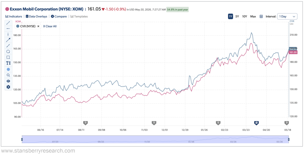 Exxon Mobil and Chevron Profits