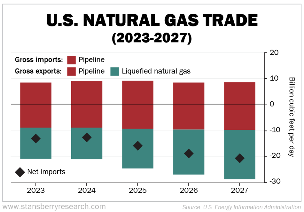 U.S. Natural Gas Trade Graph