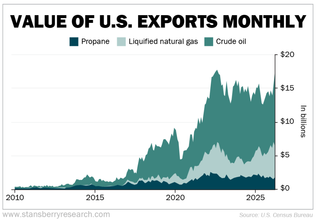 Value of U.S. Exports Monthly