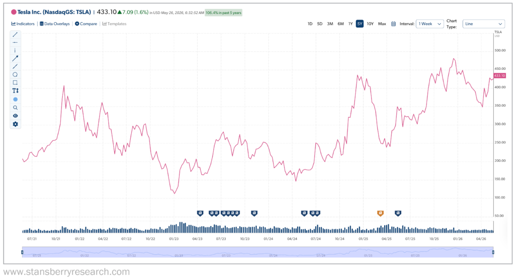 Tesla 5 year stansberry graph