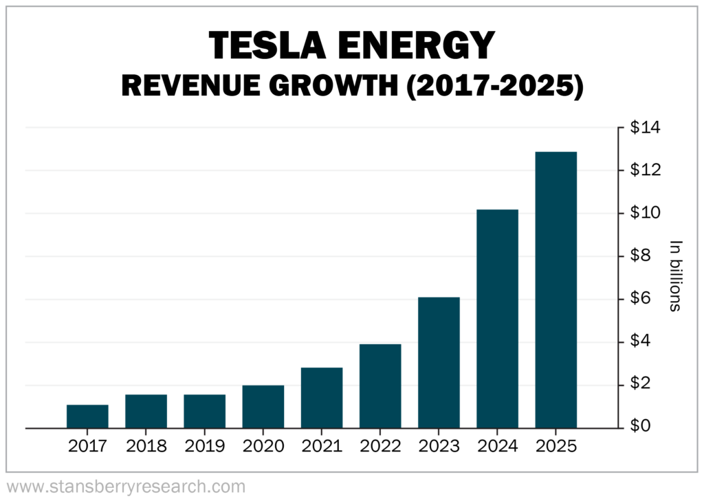 Tesla Energy Revenue Growth 2017-2025