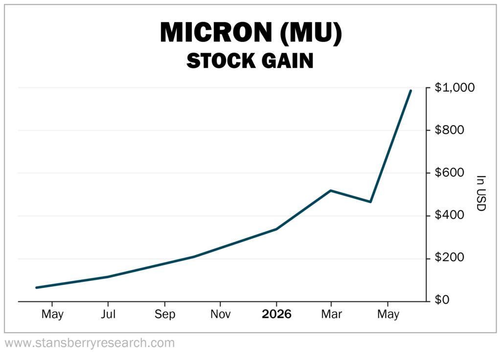 Micron Stock Gain