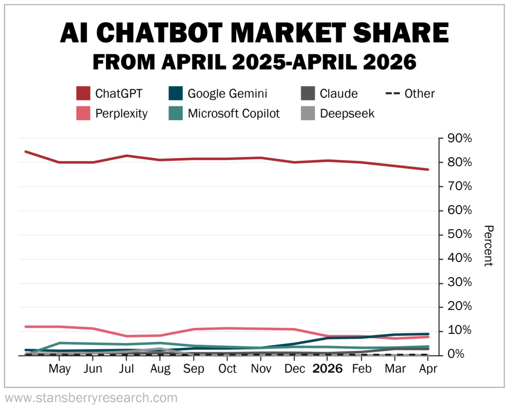 AI Chatbot Market Share from April 2025-April 2026