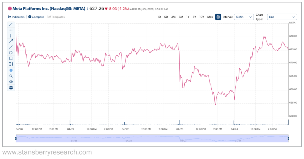 Meta Stock Performance Graph 2026 April.