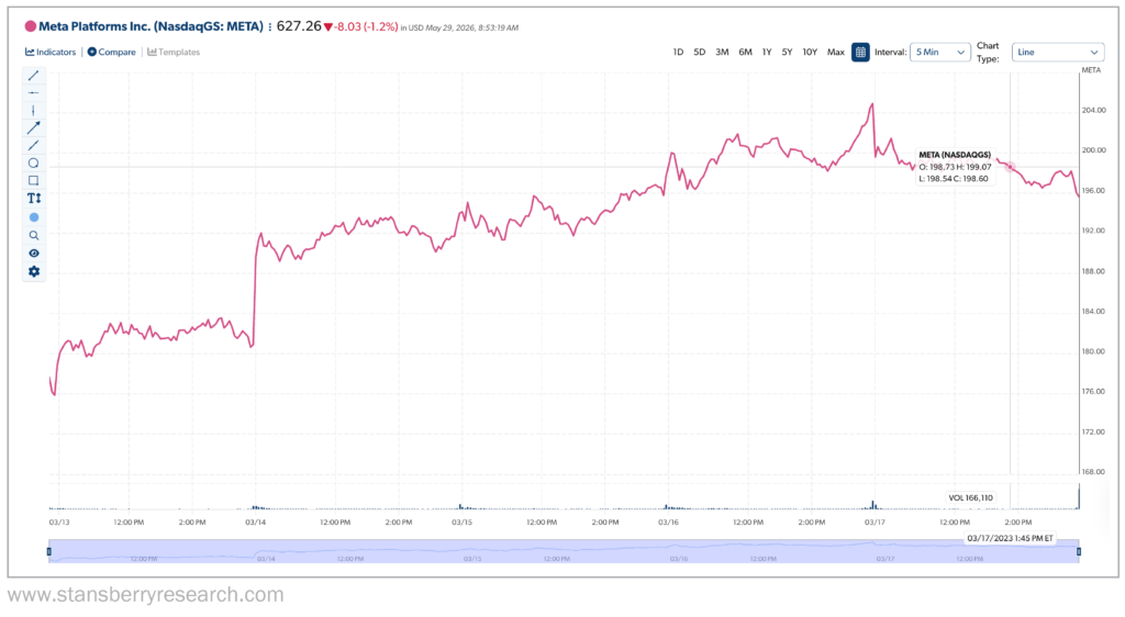 Stansberry Graph Meta Stock Performance March 2023
