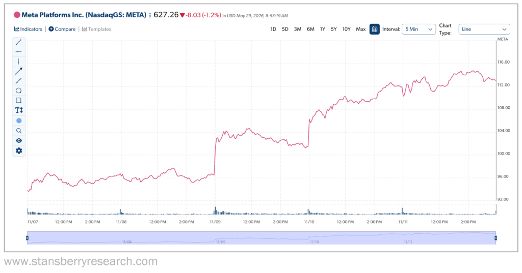 Meta Stock Performance November 2022 Graph