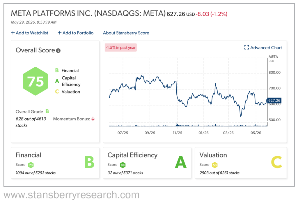 Meta Platforms Stansberry Score Chart