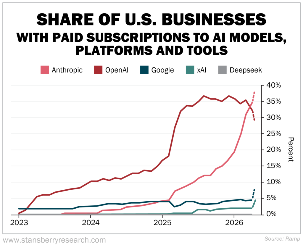 Share of U.S. Businesses with paid subscriptions to AI models platforms and tools graph.