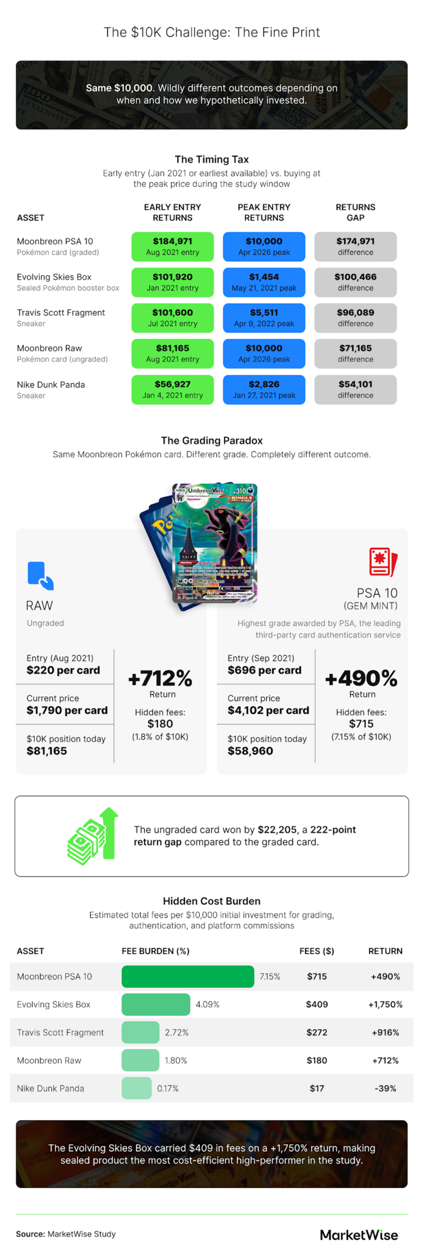 Alt text: Infographic explaining $10K investment timing, grading impact, and hidden fees, comparing early vs peak entry returns and cost efficiency of assets like Pokémon cards and meme stocks.
