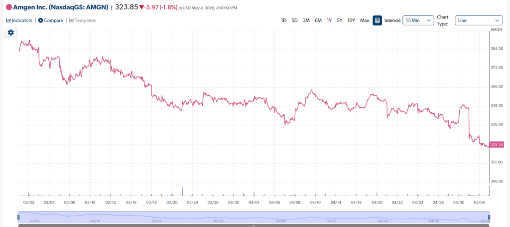 Amgen Stock Graph