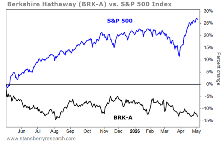 Berkshire Hathaway vs SP 500 Index