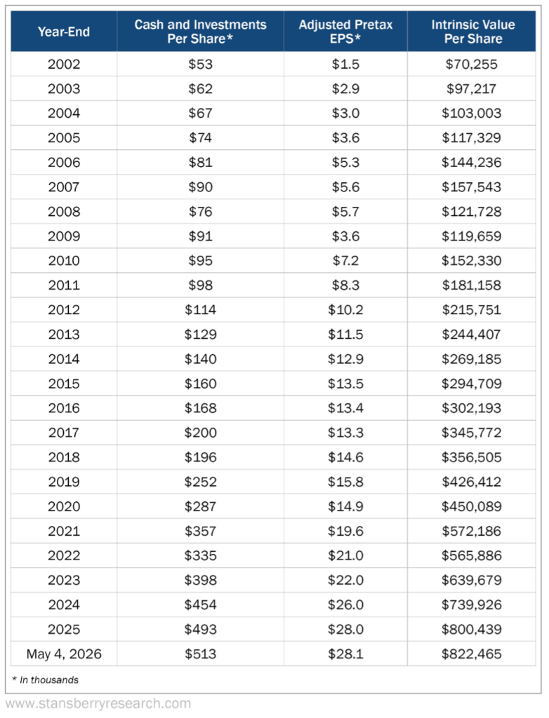 Cash and investments per share graph