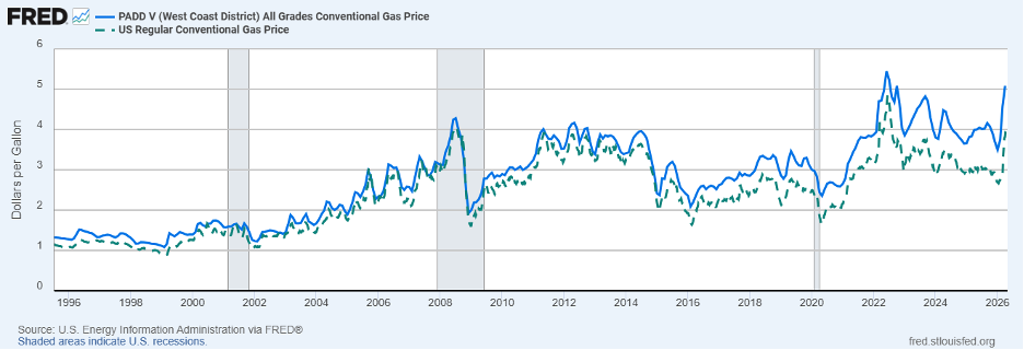 FRED Dollars Per Gallon Gas Graph