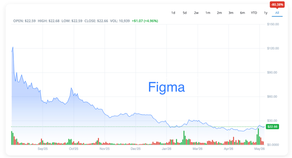 FIgma Stock Graph