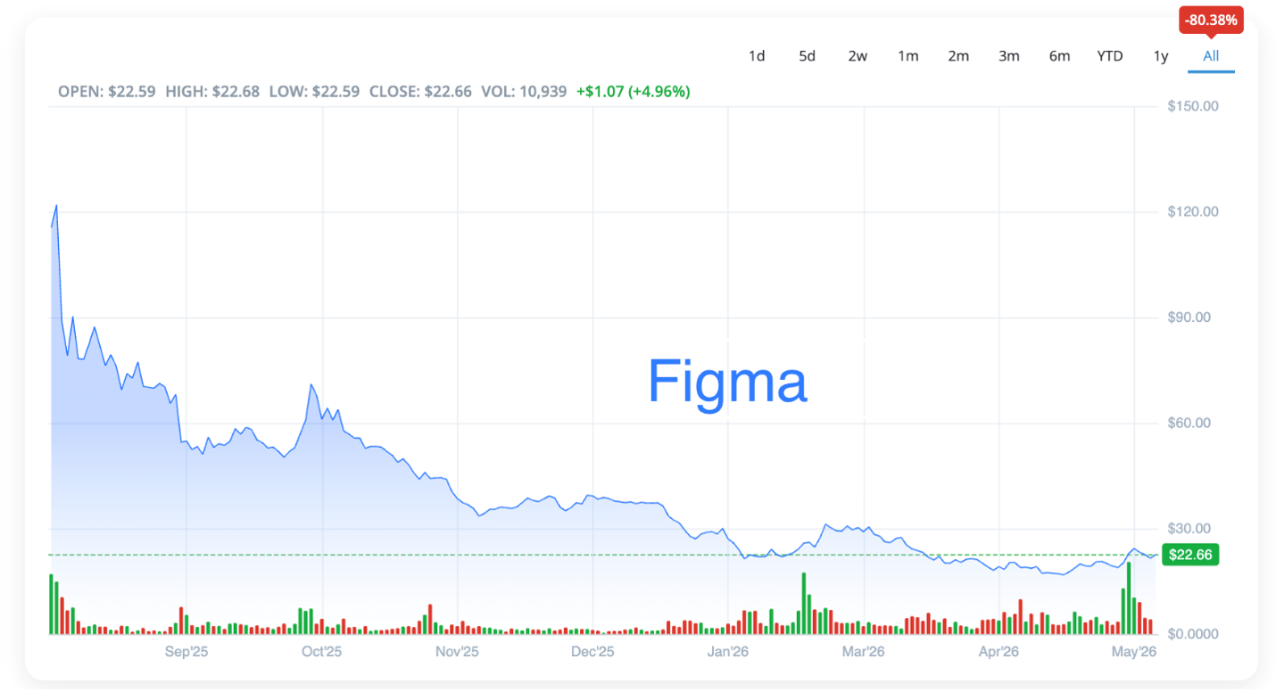 figma 2026: 41% market share, 13m mau, ipo to $45b,... SpaceX IPO 2026: The AI IPO Trap That Already Crushed Figma Is Back ...