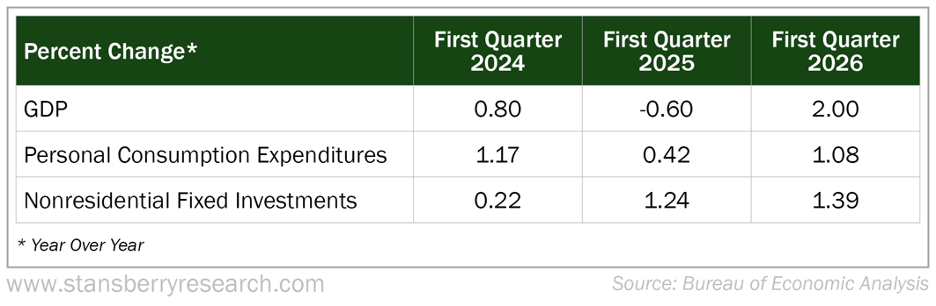 First quarter GDP Chart