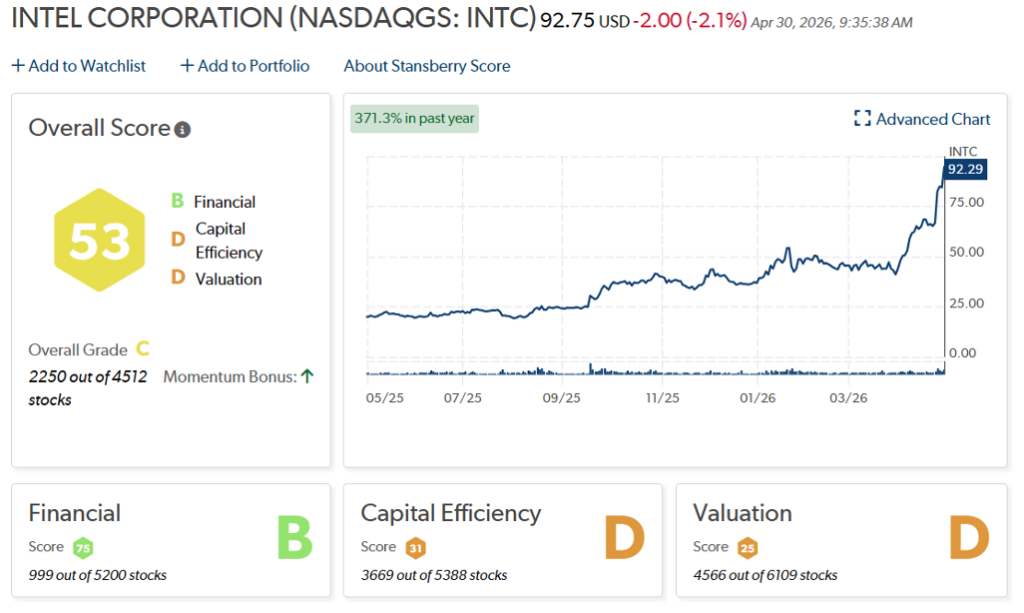 Intel Corp Stansberry Score Graph