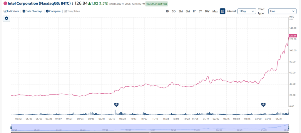 Intel Corp YoY Graph
