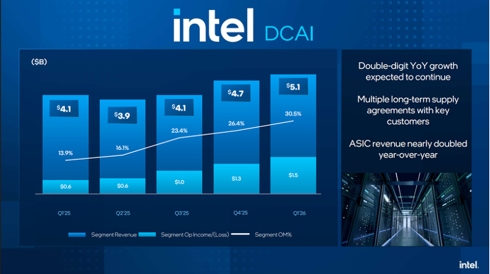 Intel DCAI Graph