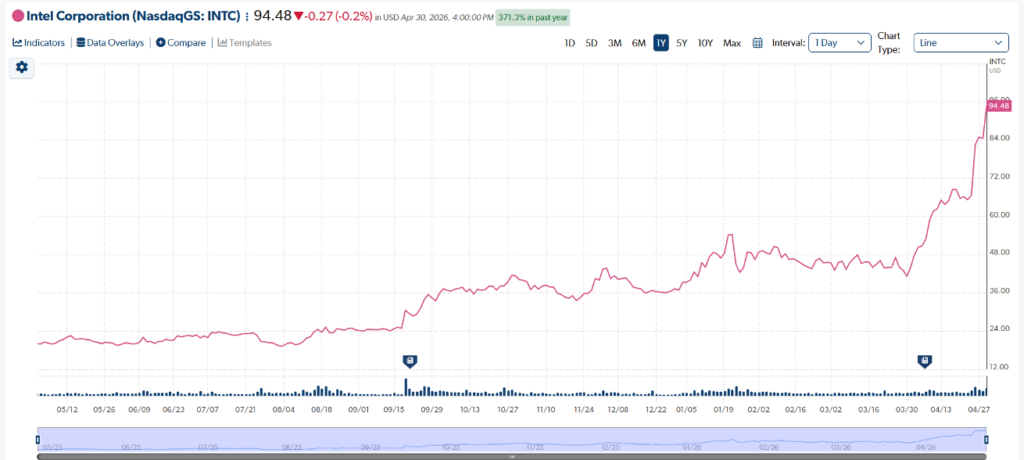 Intel Corp Stansberry Graph