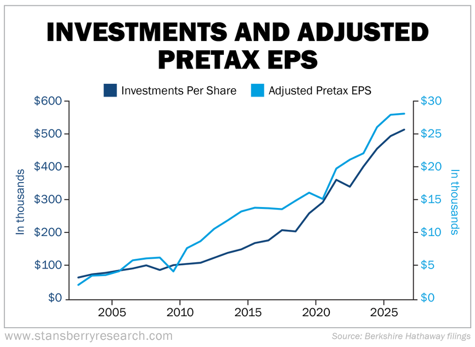 Investments and adjusted pretax eps graph