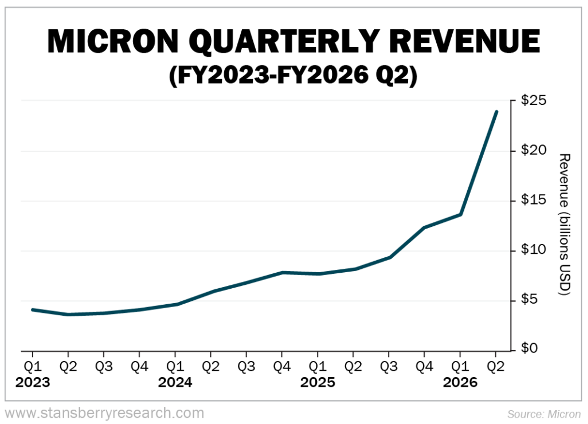 Micron Quarterly Revenue Graph.
