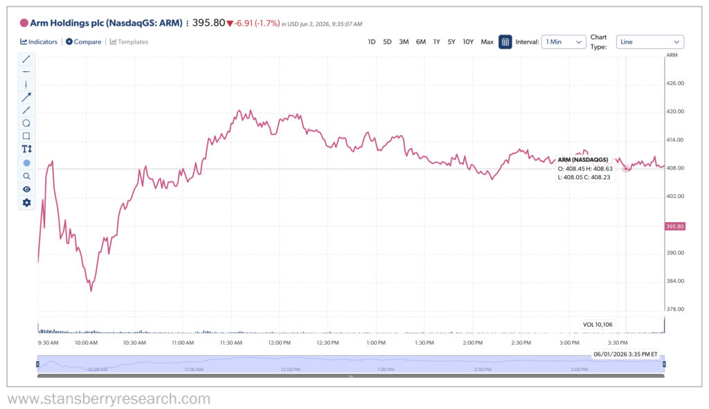 Arm holdings Stansberry Graph for June 1st