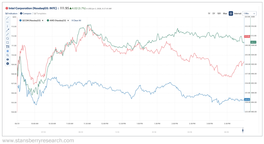 Intel Stansberry Graph June 1st