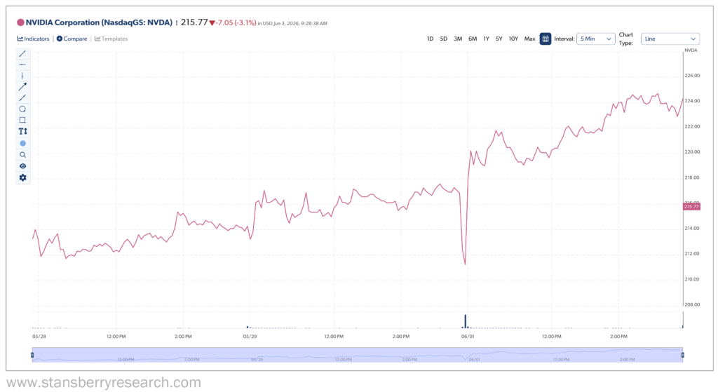 Nvidia Stock Performance Stansberry Graph June 1st.
