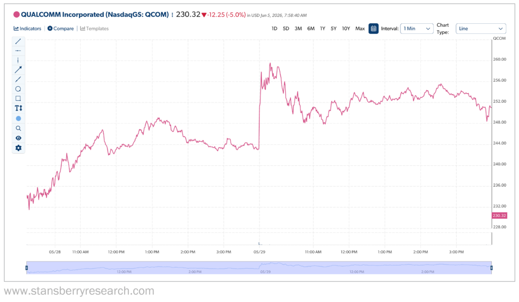 Qualcomm Stansberry Stock Performance May 26