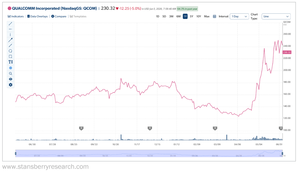 Qualcomm Stansberry Stock Performance over the past year 2026
