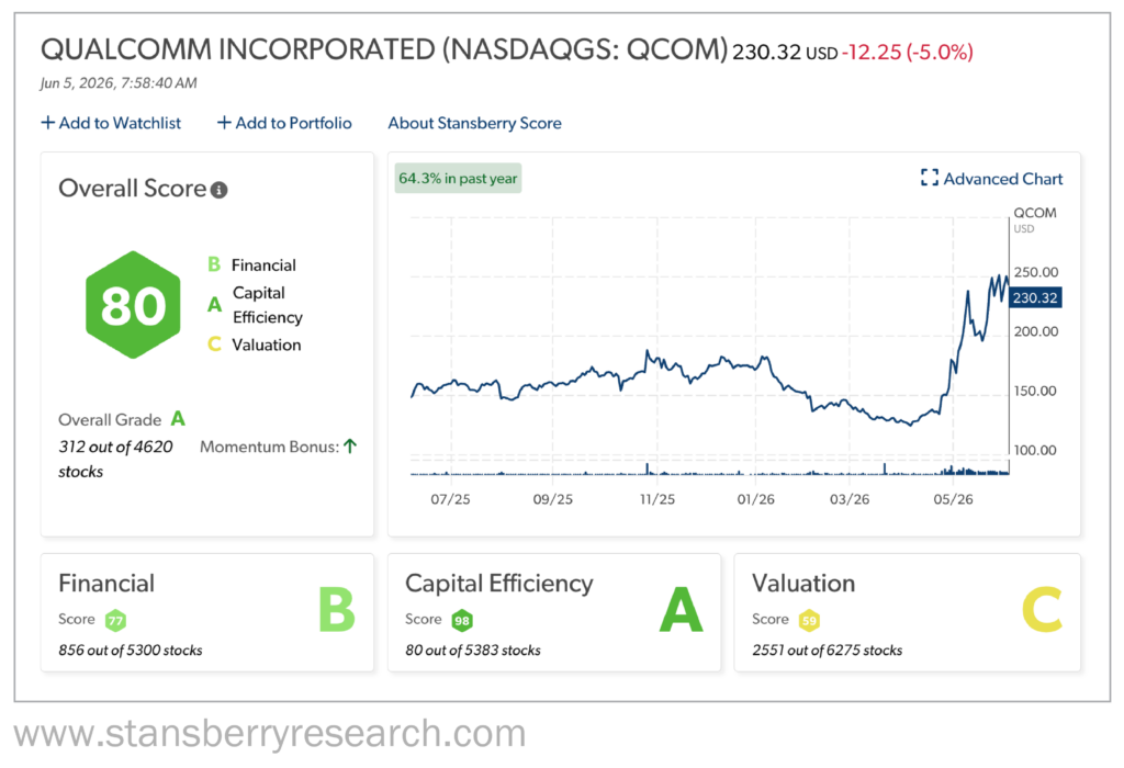 Qualcomm Stansberry Score Overall Grade of A