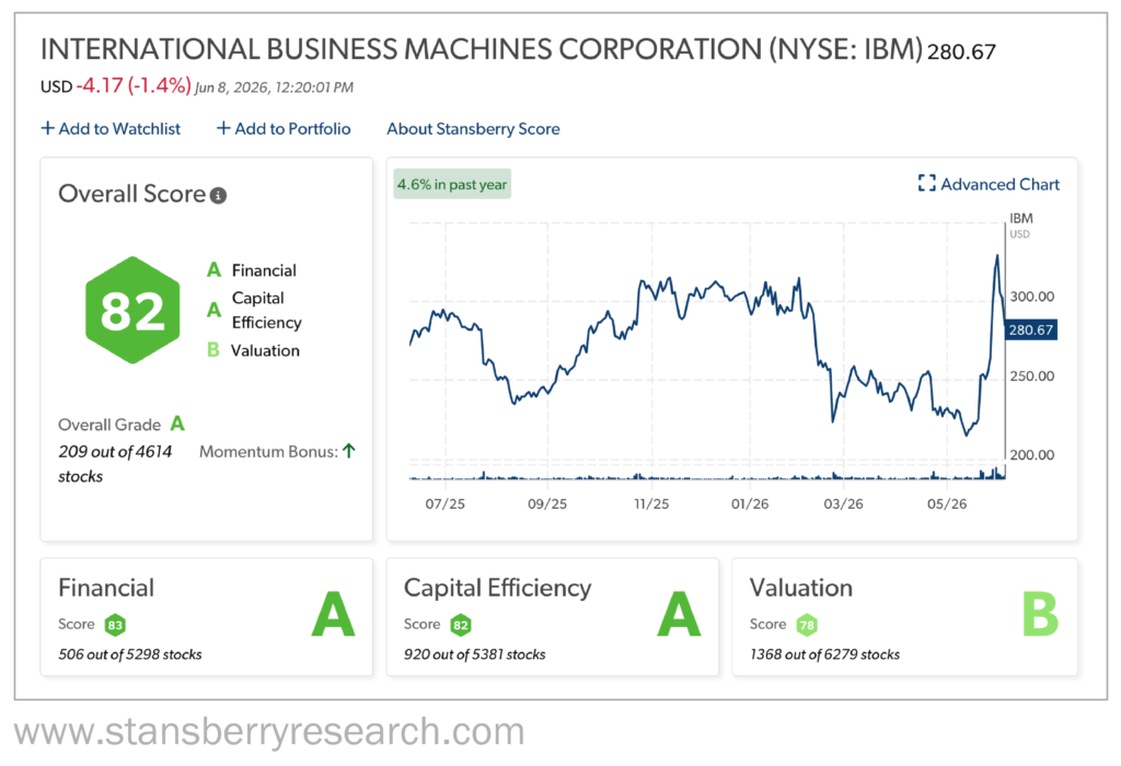 Stansberry Score for IBM