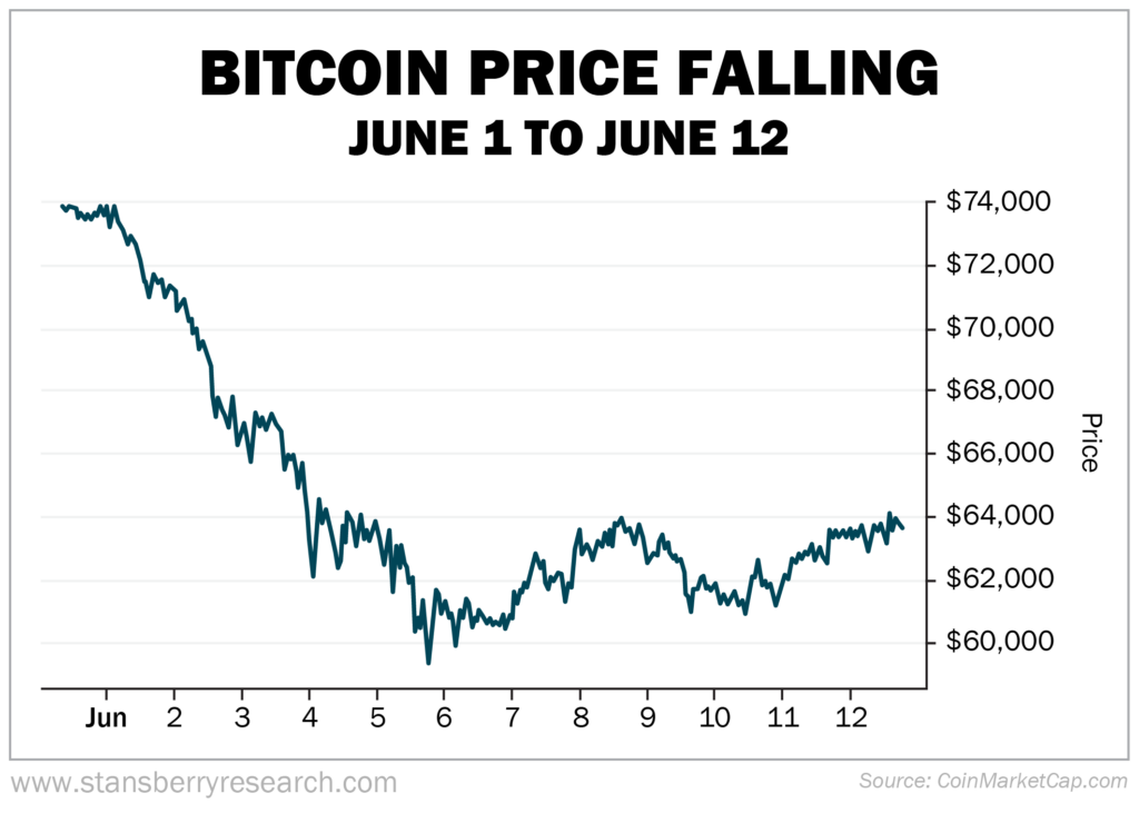 Bitcoin Price Falling graph June 1 - June 12th.