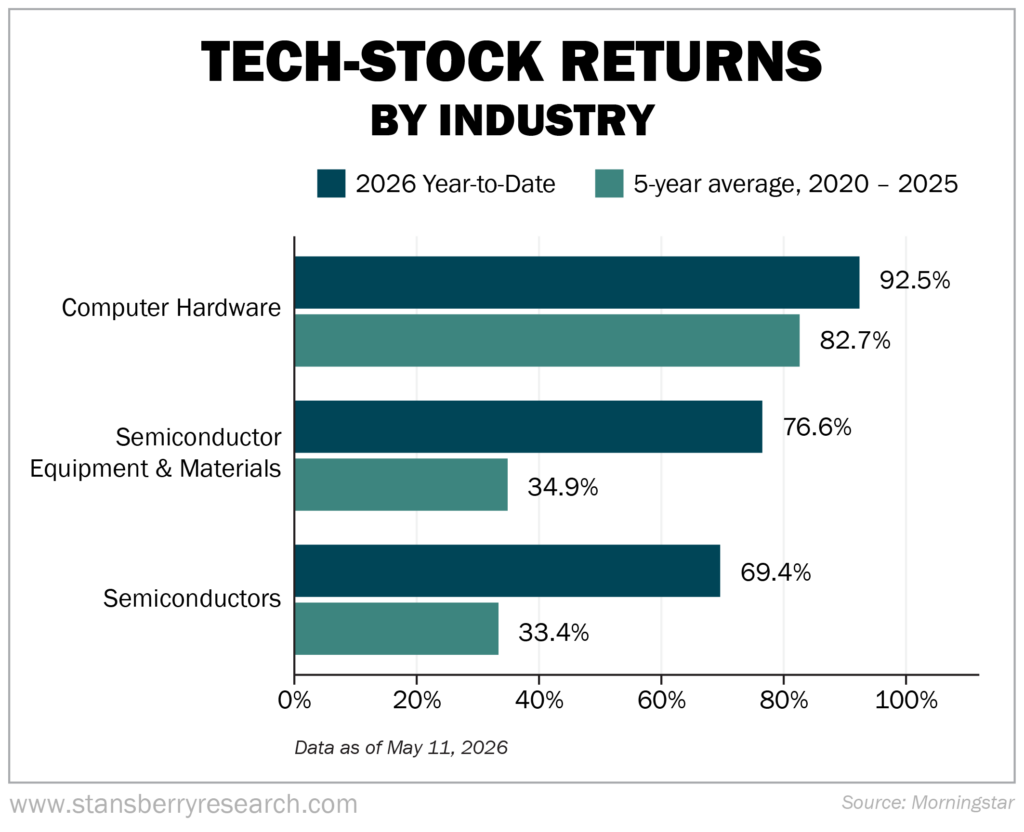 Tech Stock Returns by Industry graph