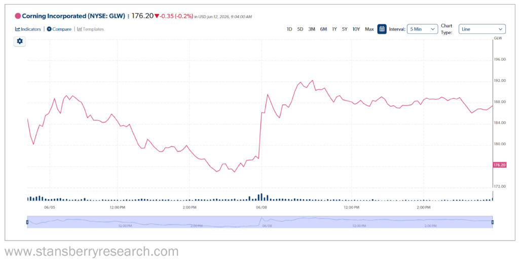 Corning Stock Graph from Stansberry Research for June 5th