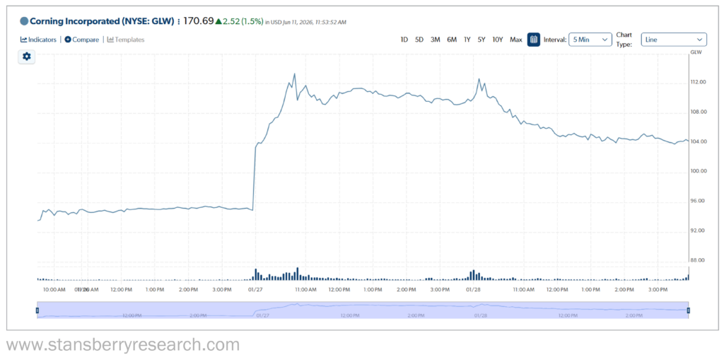 Corning Inc. Jan. 27th Stansberry Graph