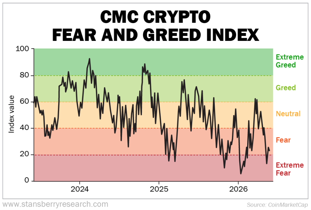 CMC Crypto fear and greed index